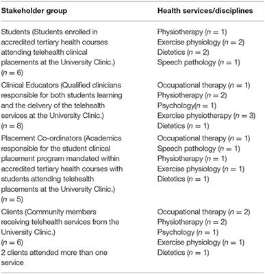 The Benefits, Challenges and Impacts of Telehealth Student Clinical Placements for Accredited Health Programs During the COVID-19 Pandemic